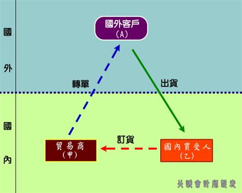 四角貿易流程圖|北誠會計師事務所